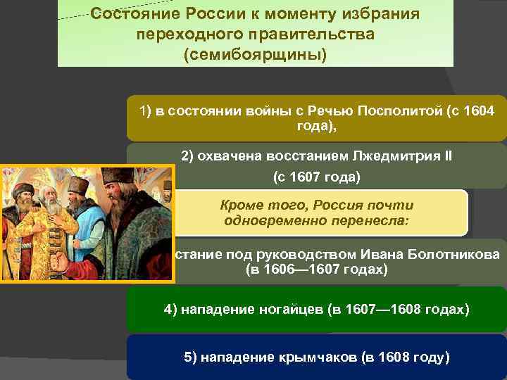 Состояние России к моменту избрания переходного правительства (семибоярщины) 1) в состоянии войны с Речью