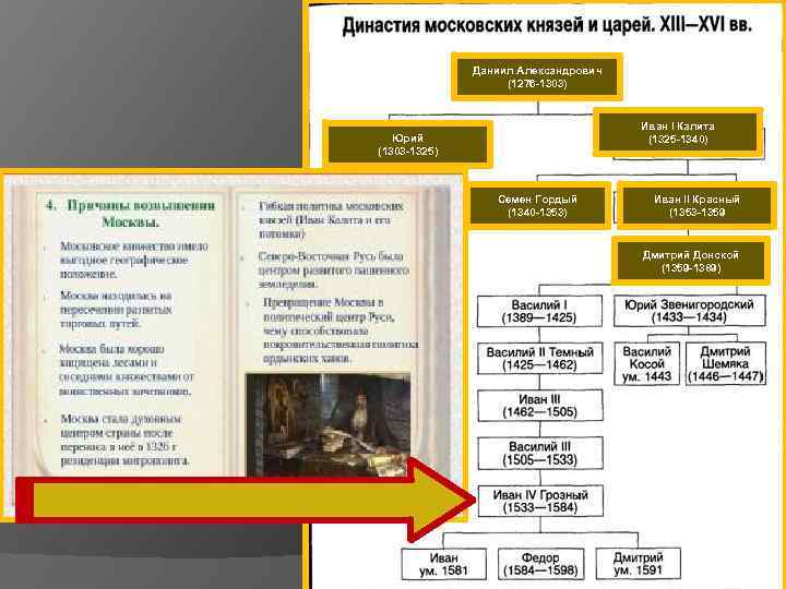 Таблица по истории московские князья. Династия московских князей 13-16 века. Династия московских князей схема. Династия московских князей 13 14 век. Династия московских князей в 13-14 ВВ.