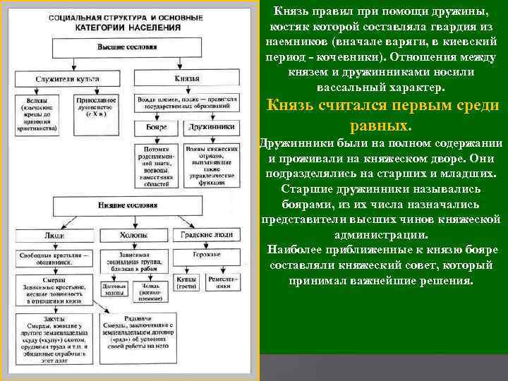 Князь правил при помощи дружины, костяк которой составляла гвардия из наемников (вначале варяги, в