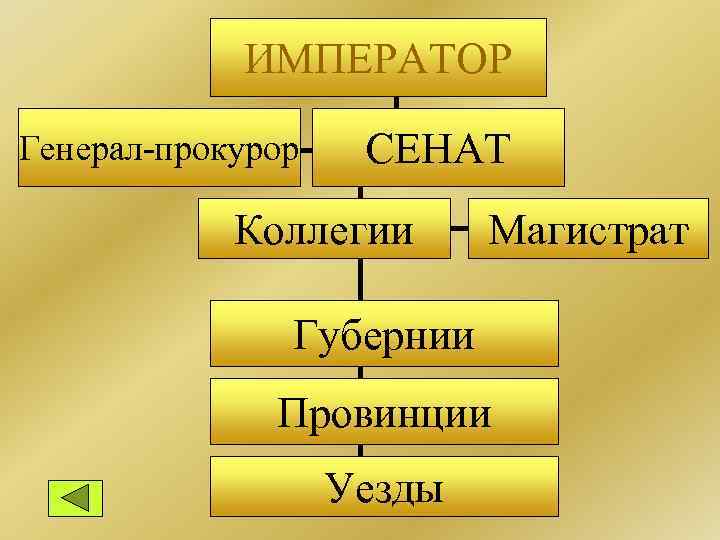 ИМПЕРАТОР Генерал-прокурор СЕНАТ Коллегии Магистрат Губернии Провинции Уезды 