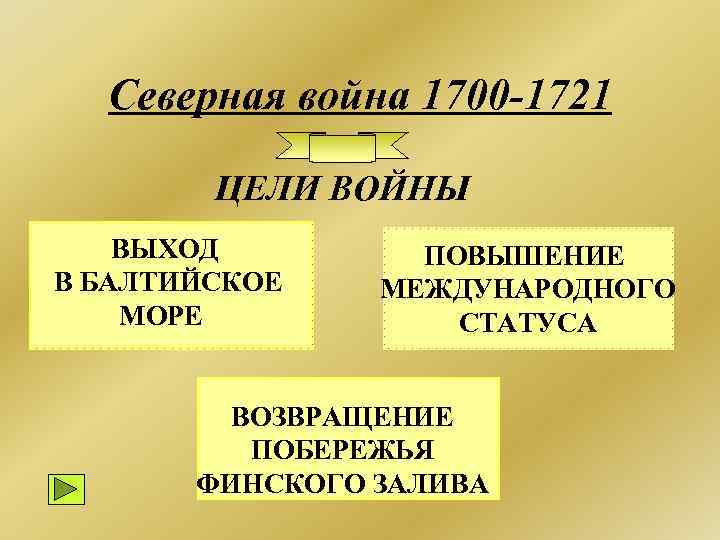 Северная война 1700 -1721 ЦЕЛИ ВОЙНЫ ВЫХОД В БАЛТИЙСКОЕ МОРЕ ПОВЫШЕНИЕ МЕЖДУНАРОДНОГО СТАТУСА ВОЗВРАЩЕНИЕ