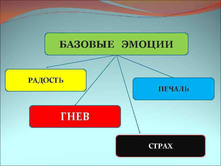 БАЗОВЫЕ ЭМОЦИИ РАДОСТЬ ПЕЧАЛЬ ГНЕВ СТРАХ 