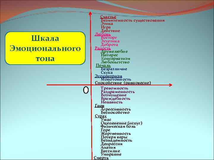 Счастье Безмятежность существования Этика Игра Действие Любовь Восторг Эстетика Доброта Радость Дружелюбие Интерес Консерватизм