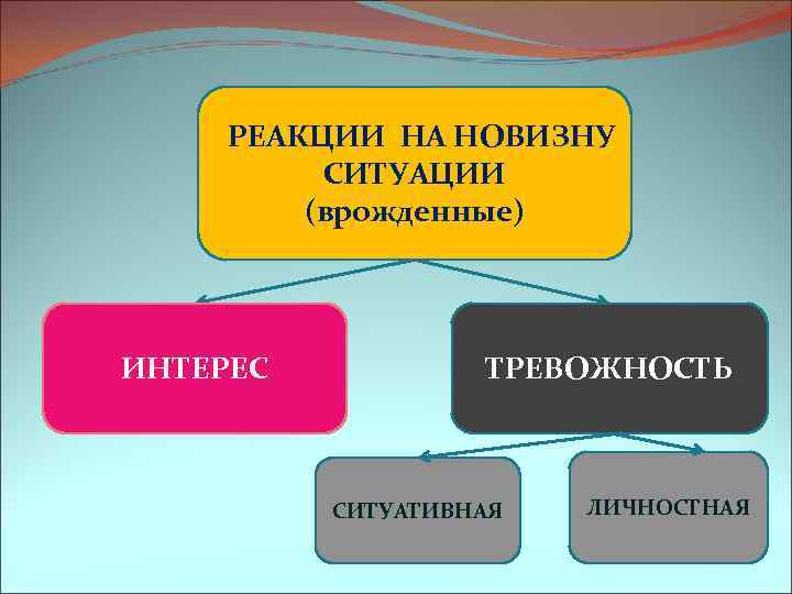 РЕАКЦИИ НА НОВИЗНУ СИТУАЦИИ (врожденные) ИНТЕРЕС ТРЕВОЖНОСТЬ СИТУАТИВНАЯ ЛИЧНОСТНАЯ 