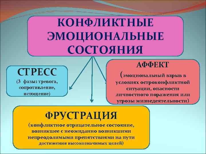 КОНФЛИКТНЫЕ ЭМОЦИОНАЛЬНЫЕ СОСТОЯНИЯ АФФЕКТ СТРЕСС (3 фазы: тревога, сопротивление, истощение) (эмоциональный взрыв в условиях