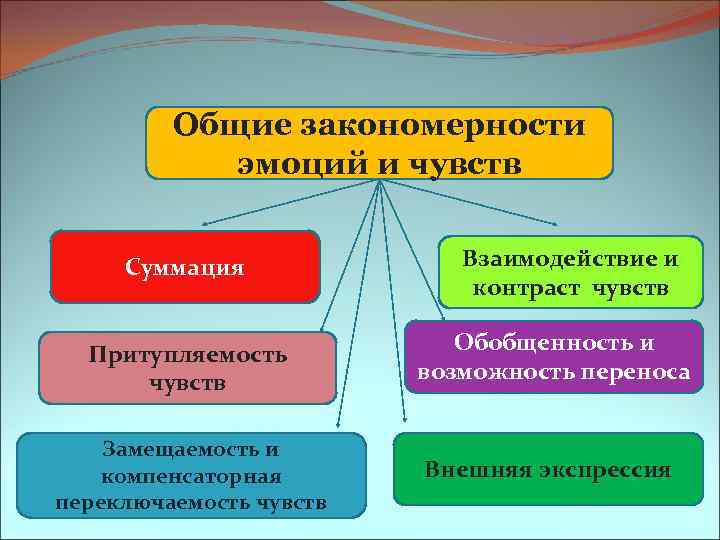 Общие закономерности эмоций и чувств Суммация Притупляемость чувств Замещаемость и компенсаторная переключаемость чувств Взаимодействие