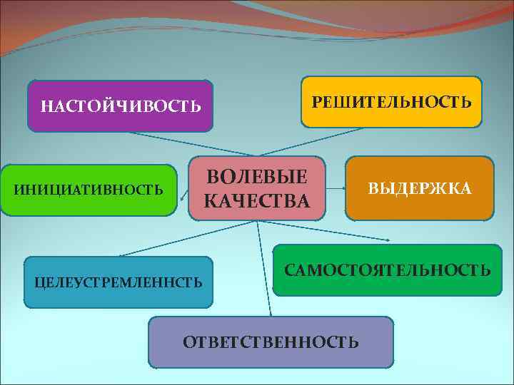 РЕШИТЕЛЬНОСТЬ НАСТОЙЧИВОСТЬ ВОЛЕВЫЕ КАЧЕСТВА ИНИЦИАТИВНОСТЬ ЦЕЛЕУСТРЕМЛЕННСТЬ ВЫДЕРЖКА САМОСТОЯТЕЛЬНОСТЬ ОТВЕТСТВЕННОСТЬ 