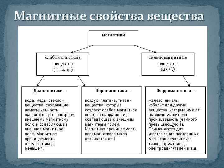 Магнитные свойства вещества 