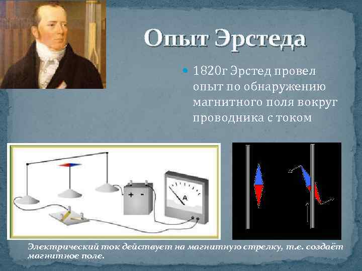 Опыт Эрстеда 1820 г Эрстед провел опыт по обнаружению магнитного поля вокруг проводника с