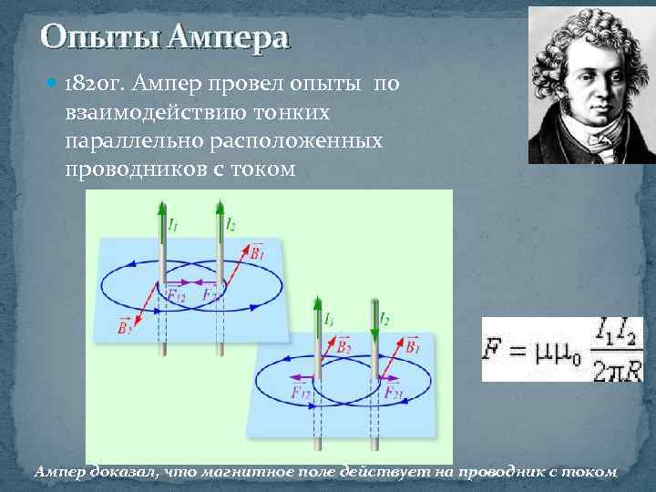 Опыты Ампера 1820 г. Ампер провел опыты по взаимодействию тонких параллельно расположенных проводников с