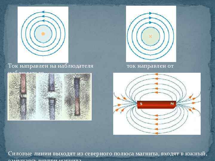 Ток направлен на наблюдателя ток направлен от Силовые линии выходят из северного полюса магнита,