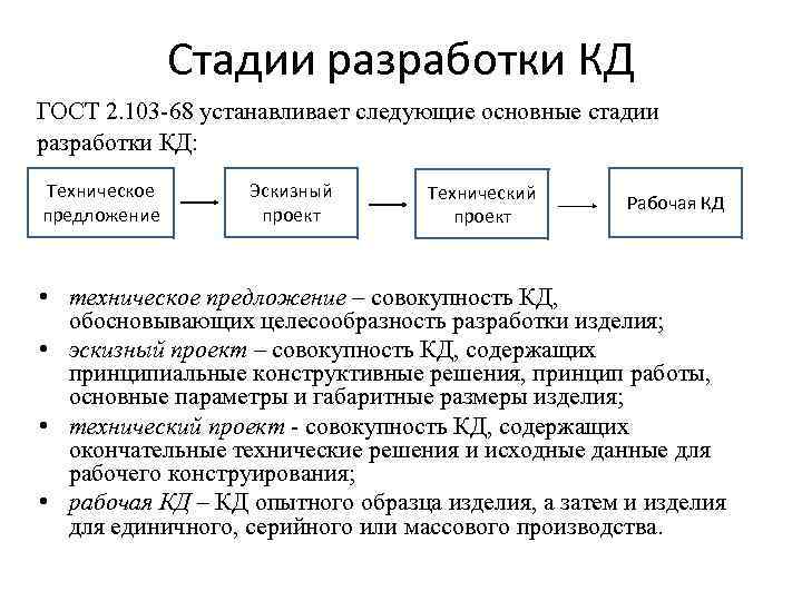 Гост этапы проекта