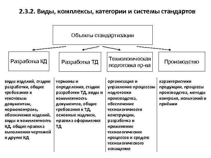 Виды тд