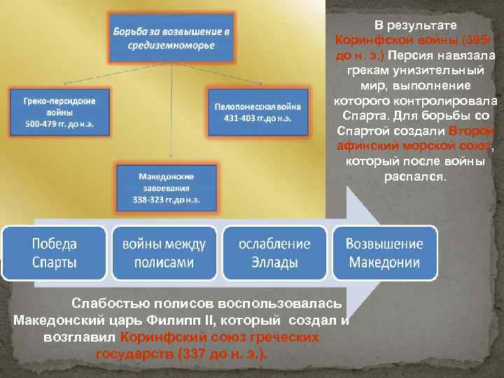 В результате Коринфской войны (395 г. до н. э. ) Персия навязала грекам унизительный