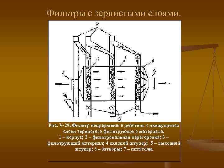 Фильтры с зернистыми слоями. Рис. V-29. Фильтр непрерывного действия с движущимся слоем зернистого фильтрующего