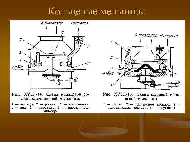 Кольцевые мельницы 