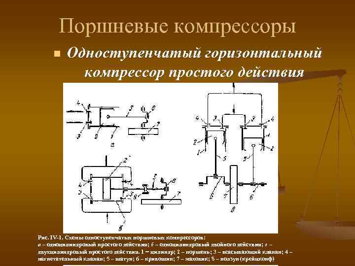 Поршневые компрессоры n Одноступенчатый горизонтальный компрессор простого действия Рис. IV-1. Схемы одноступенчатых поршневых компрессоров: