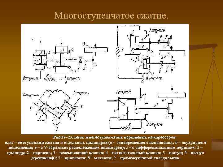 Многоступенчатое сжатие. Рис. IV-2. Схемы многоступенчатых поршневых компрессоров. а, б, в – со ступенями