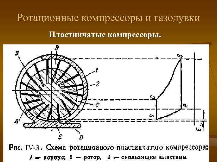 Ротационный компрессор схема