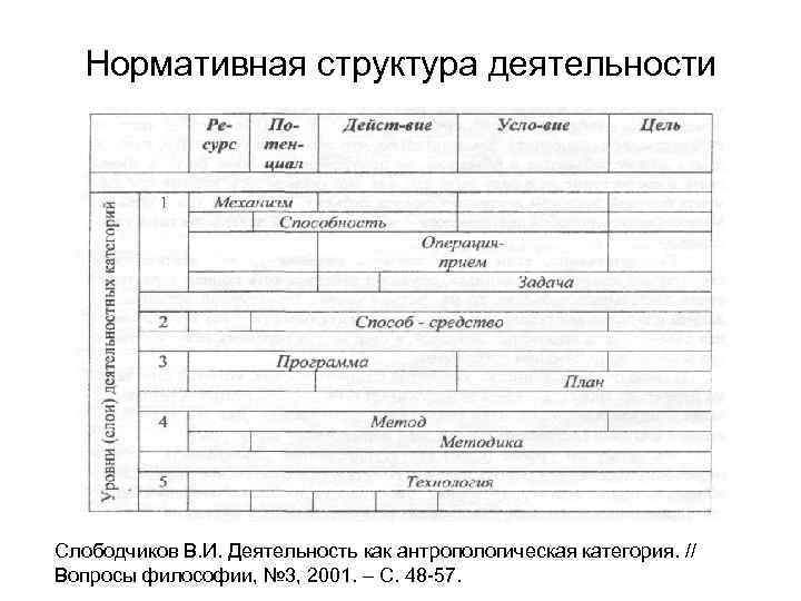 Нормативная структура деятельности Слободчиков В. И. Деятельность как антропологическая категория. // Вопросы философии, №