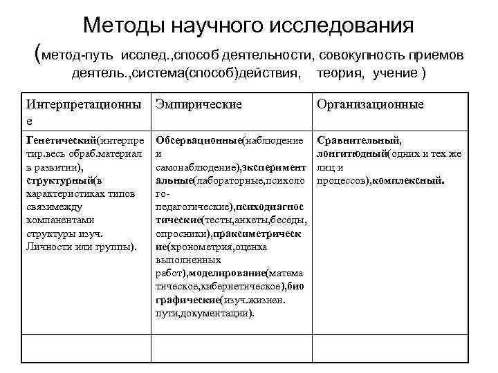 Методы научного исследования (метод-путь исслед. , способ деятельности, совокупность приемов деятель. , система(способ)действия, теория,