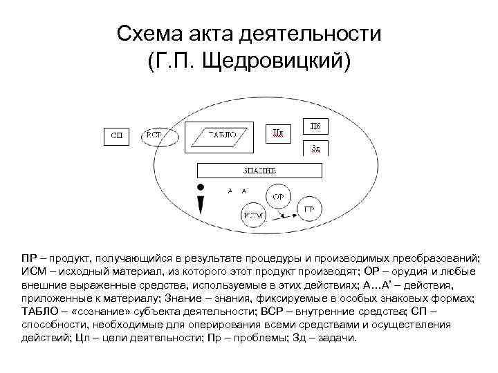 Схема акта деятельности (Г. П. Щедровицкий) ПР – продукт, получающийся в результате процедуры и