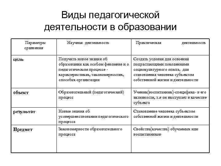 Виды педагогической деятельности в образовании Параметры сравнения Научная деятельность Практическая деятельность цель Получить новое