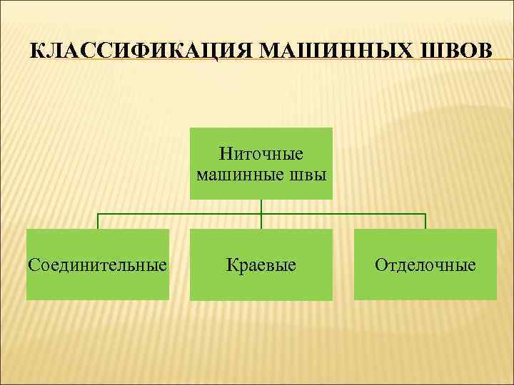 КЛАССИФИКАЦИЯ МАШИННЫХ ШВОВ Ниточные машинные швы Соединительные Краевые Отделочные 