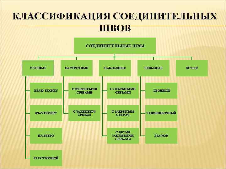КЛАССИФИКАЦИЯ СОЕДИНИТЕЛЬНЫХ ШВОВ СОЕДИНИТЕЛЬНЫЕ ШВЫ СТАЧНЫЕ НАСТРОЧНЫЕ НАКЛАДНЫЕ БЕЛЬЕВЫЕ ВРАЗУТЮЖКУ С ОТКРЫТЫМИ СРЕЗАМИ ДВОЙНОЙ