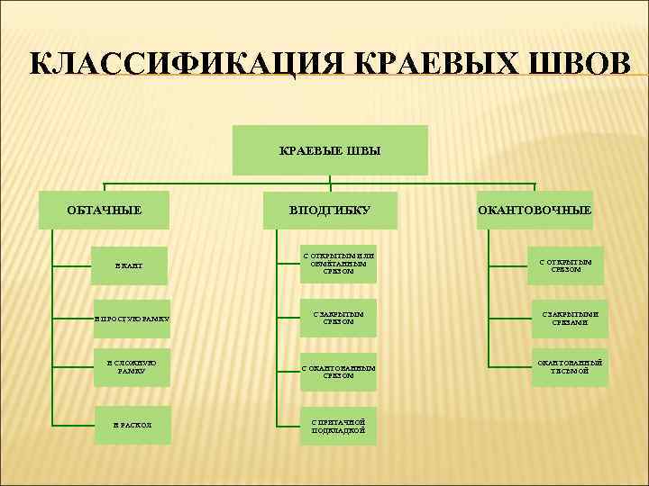 Классификация машинных швов презентация