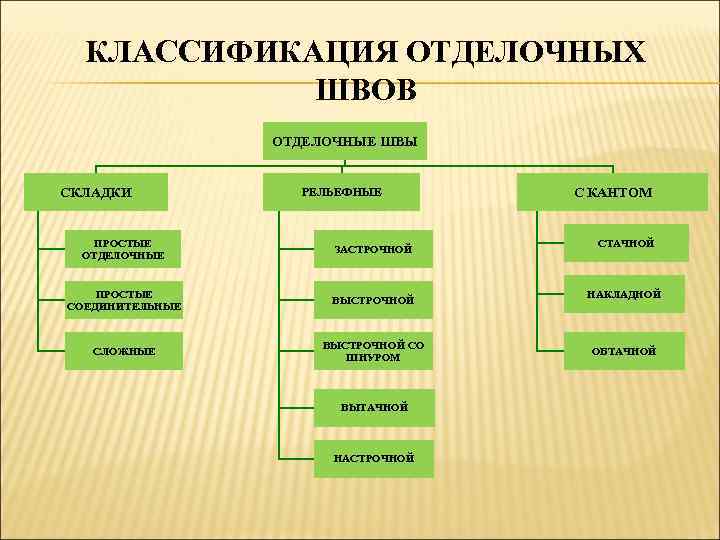 Классификация машинных швов презентация