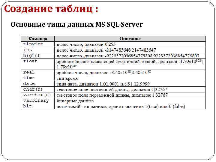 Создание таблиц : Основные типы данных MS SQL Server 