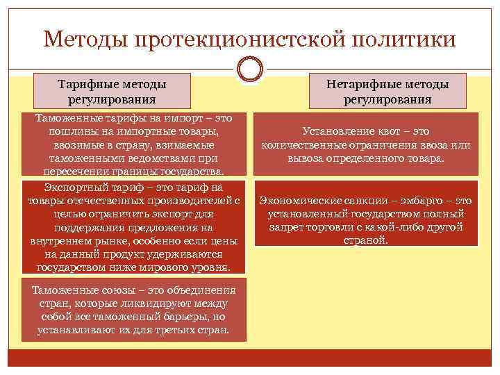 Методы протекционистской политики Тарифные методы регулирования Таможенные тарифы на импорт – это пошлины на