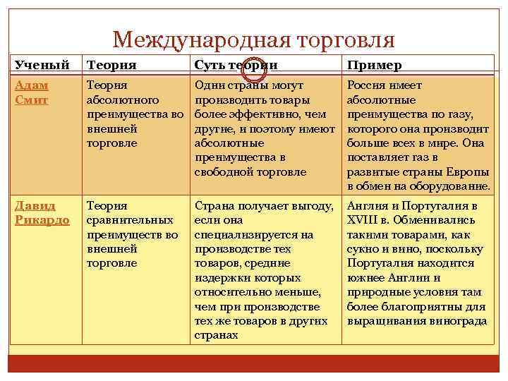 Международная торговля Ученый Теория Суть теории Пример Адам Смит Теория абсолютного преимущества во внешней