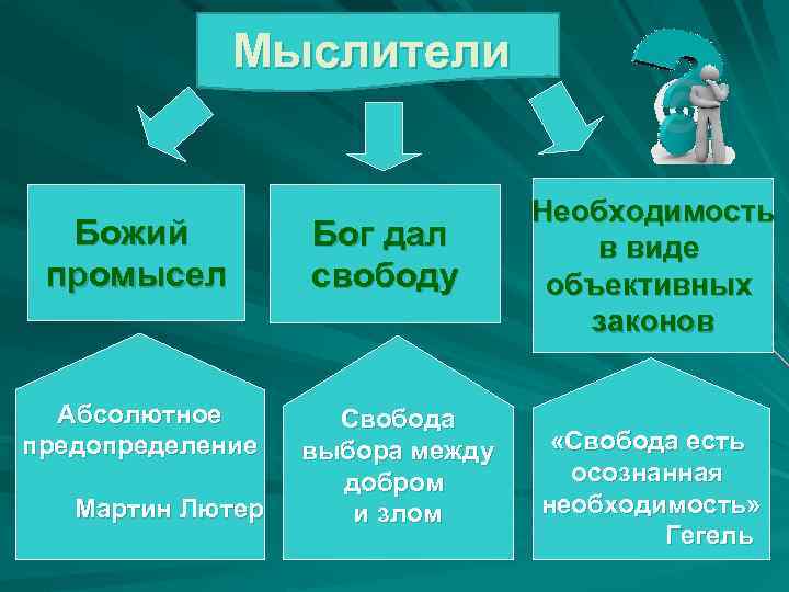 Мыслители Божий промысел А б с о л ют но е пр е д