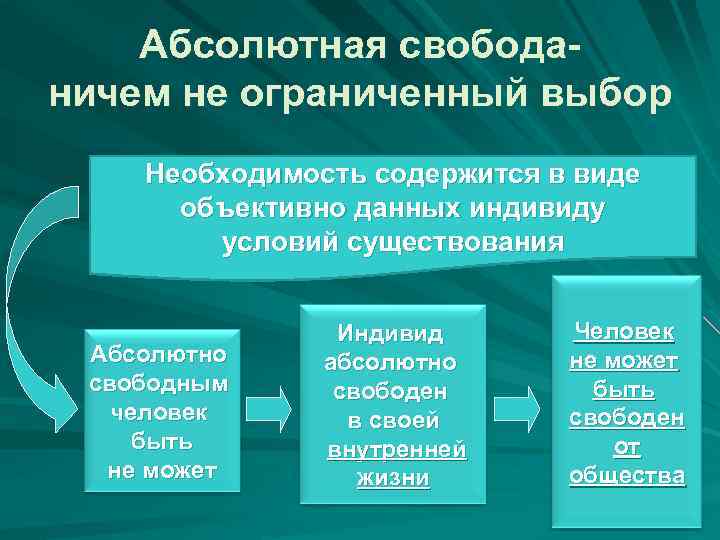 Абсолютная свободаничем не ограниченный выбор Необходимость содержится в виде объективно данных индивиду условий существования