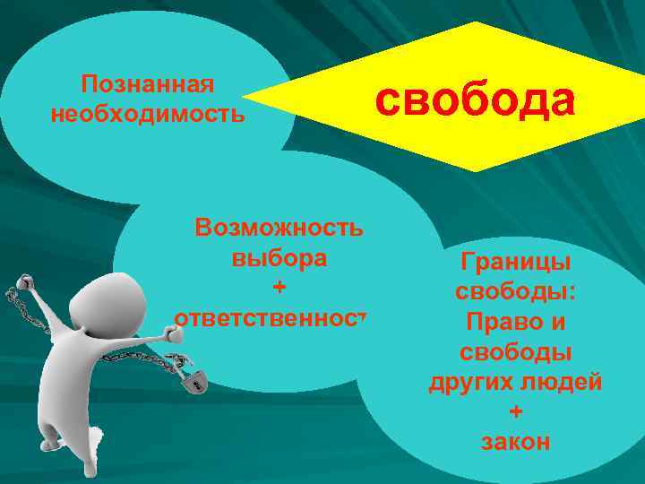 Познанная необходимость свобода Возможность выбора + ответственность Границы свободы: Право и свободы других людей