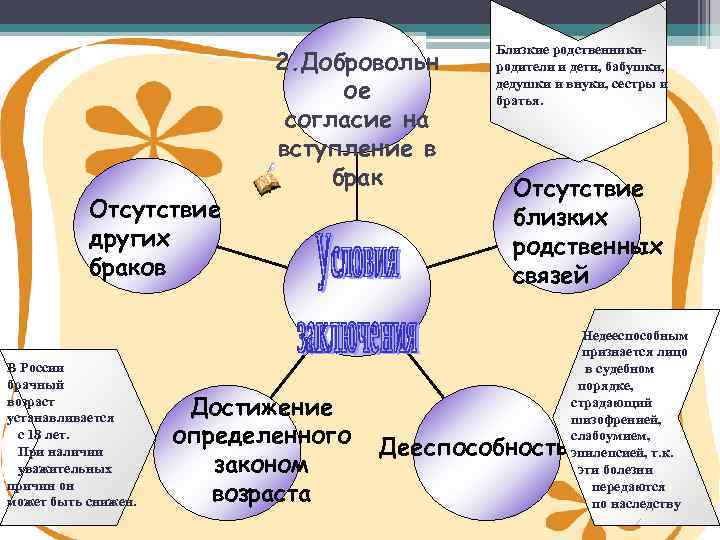 Семейное право план конспект урока