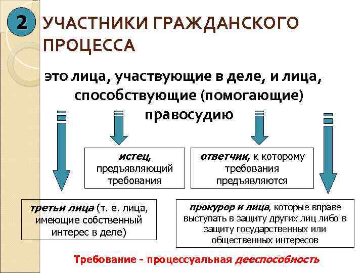 2 УЧАСТНИКИ ГРАЖДАНСКОГО ПРОЦЕССА это лица, участвующие в деле, и лица, способствующие (помогающие) правосудию