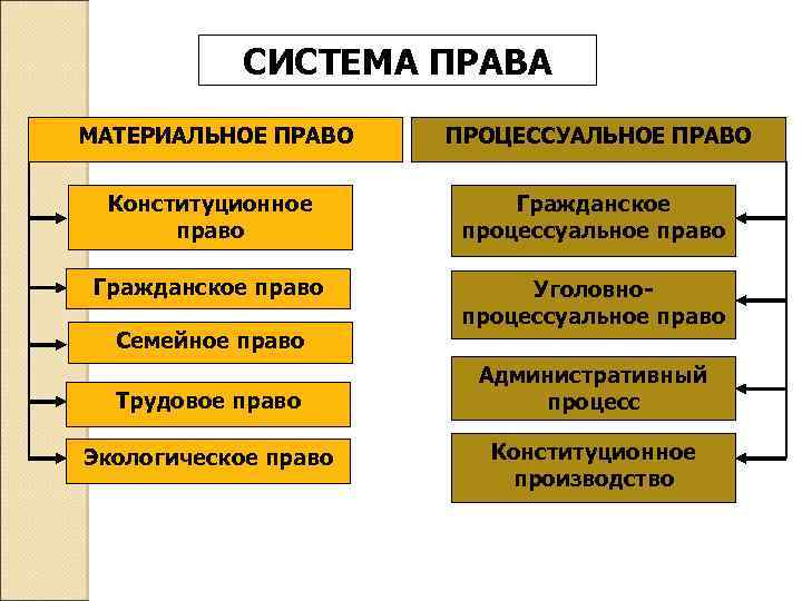 СИСТЕМА ПРАВА МАТЕРИАЛЬНОЕ ПРАВО ПРОЦЕССУАЛЬНОЕ ПРАВО Конституционное право Гражданское процессуальное право Гражданское право Уголовно