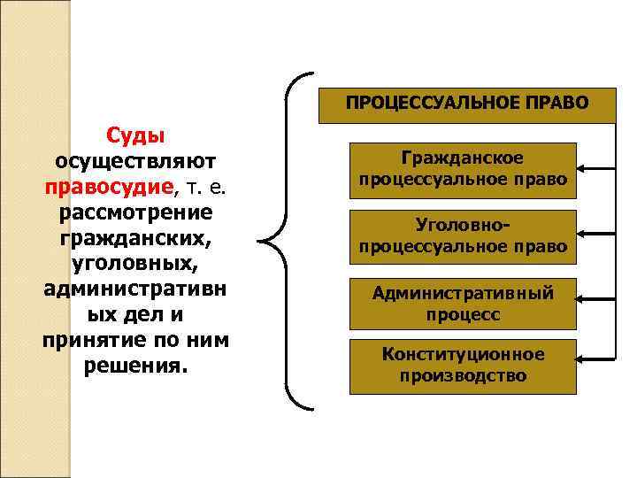 ПРОЦЕССУАЛЬНОЕ ПРАВО Суды осуществляют правосудие, т. е. рассмотрение гражданских, уголовных, административн ых дел и