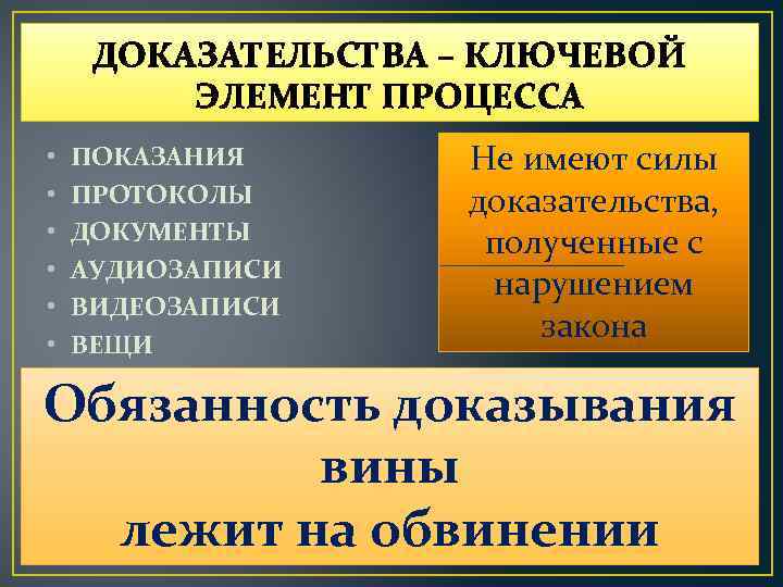 ДОКАЗАТЕЛЬСТВА – КЛЮЧЕВОЙ ЭЛЕМЕНТ ПРОЦЕССА • • • ПОКАЗАНИЯ ПРОТОКОЛЫ ДОКУМЕНТЫ АУДИОЗАПИСИ ВИДЕОЗАПИСИ ВЕЩИ