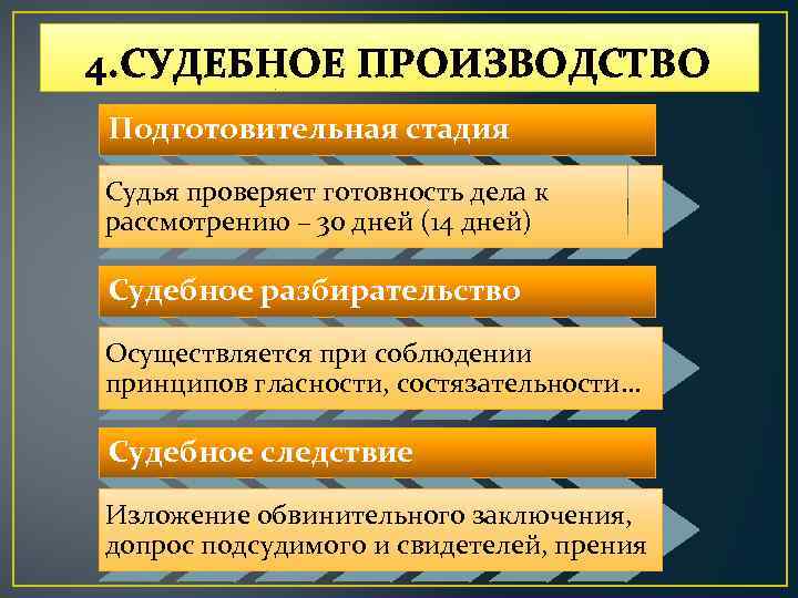 4. СУДЕБНОЕ ПРОИЗВОДСТВО Подготовительная стадия Судья проверяет готовность дела к рассмотрению – 30 дней