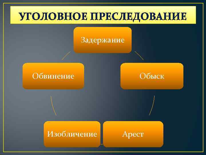 УГОЛОВНОЕ ПРЕСЛЕДОВАНИЕ Задержание Обвинение Изобличение Обыск Арест 
