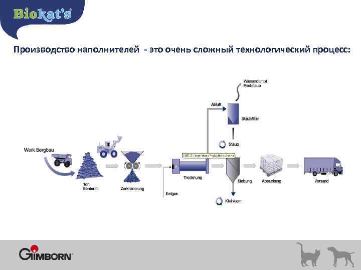 Производство наполнителей - это очень сложный технологический процесс: 