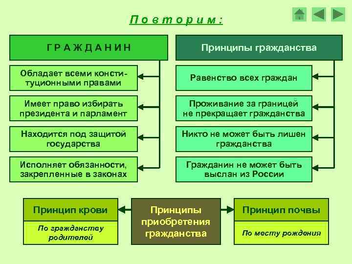 Повторим: ГРАЖДАНИН Принципы гражданства Обладает всеми конституционными правами Равенство всех граждан Имеет право избирать