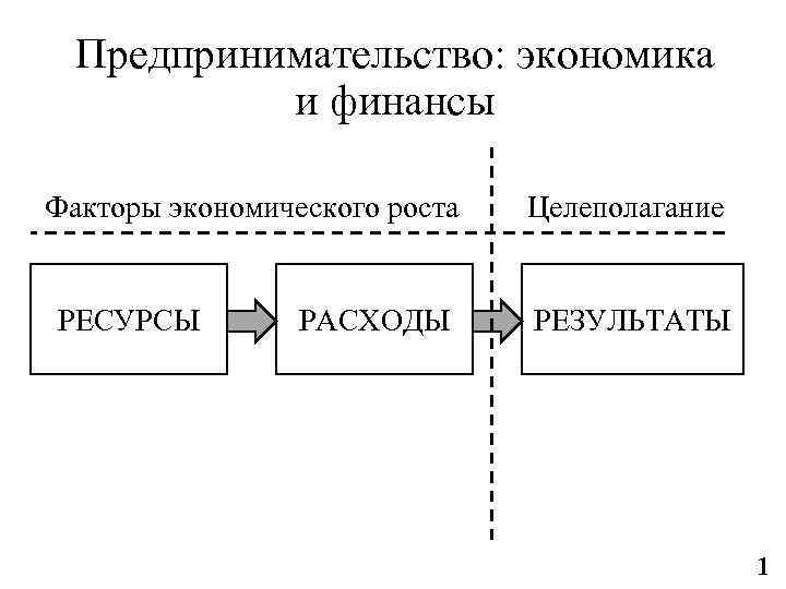 Предпринимательство: экономика и финансы Факторы экономического роста РЕСУРСЫ РАСХОДЫ Целеполагание РЕЗУЛЬТАТЫ 1 