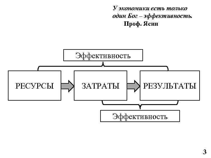 У экономики есть только один Бог – эффективность. Проф. Ясин Эффективность РЕСУРСЫ ЗАТРАТЫ РЕЗУЛЬТАТЫ