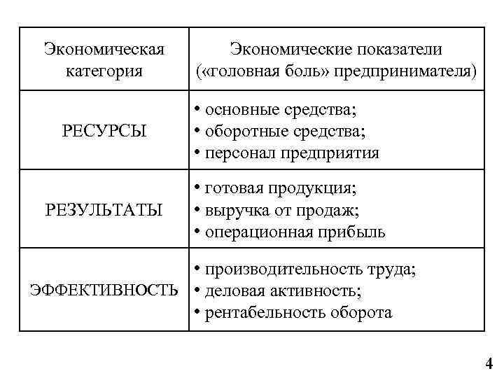 Экономическая категория Экономические показатели ( «головная боль» предпринимателя) РЕСУРСЫ • основные средства; • оборотные