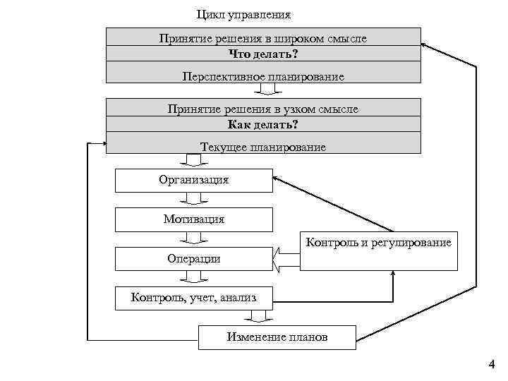 Цикл управления Принятие решения в широком смысле Что делать? Перспективное планирование Принятие решения в